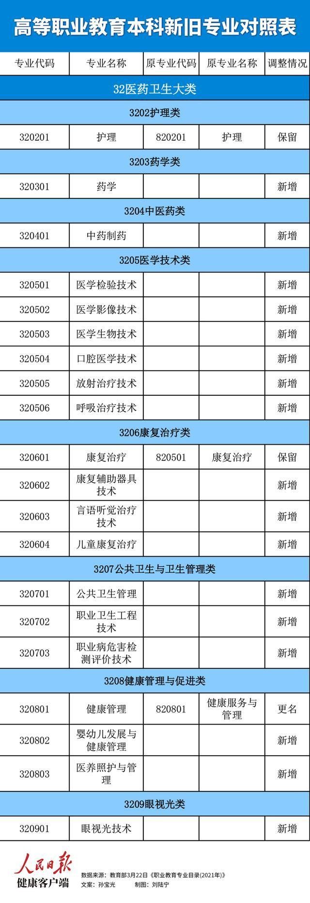 新增婴幼儿托育专业
